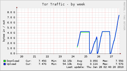 Munin Tor traffic graph